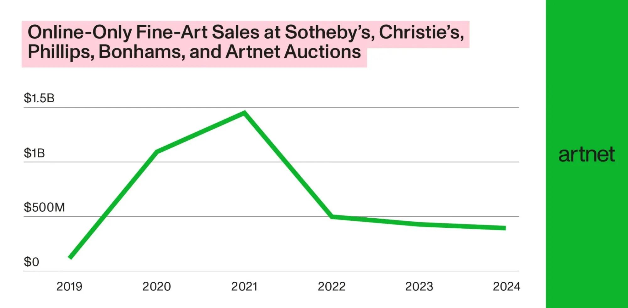 How Much Art Sold Online in 2024?
