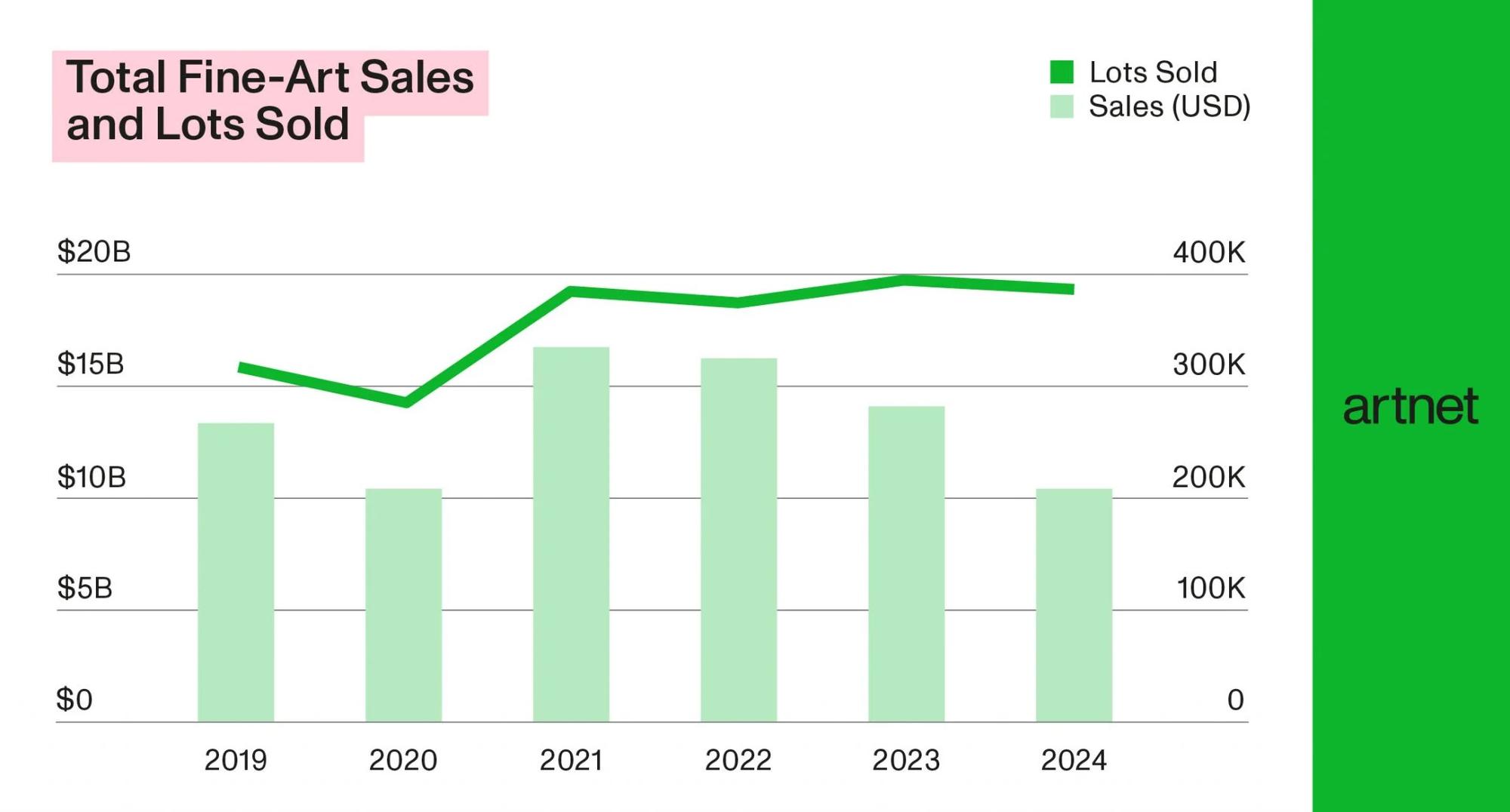 How Much Fine Art Sold at Auction in 2024?
